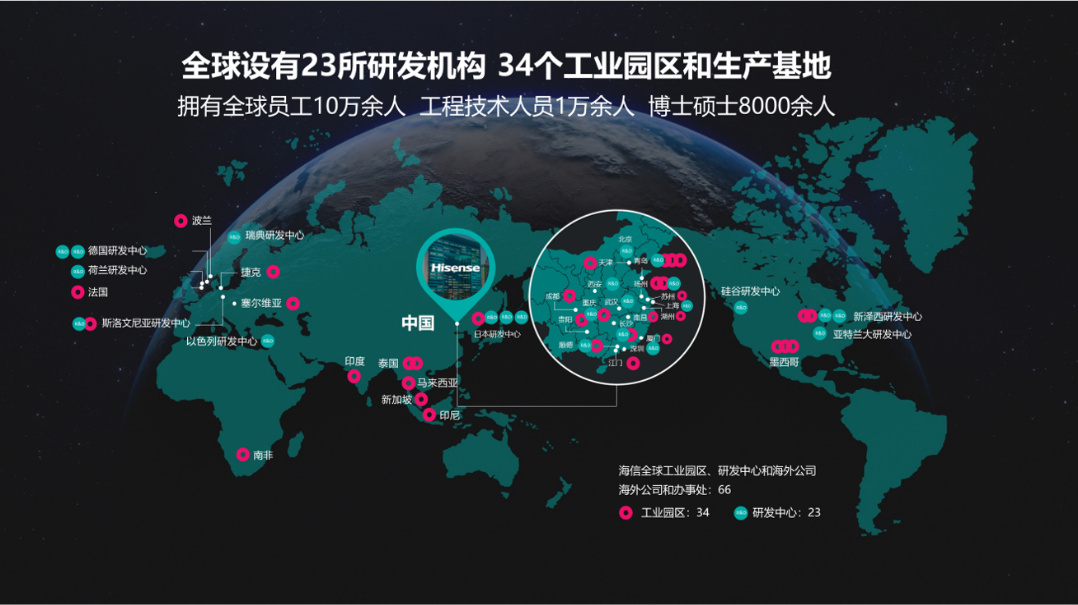 <p>全球设有23所研发机构34个工业园区和生产基地<br/>拥有全球员工10万余人工程技术人员1万余人博士硕士8000余人</p> <p>波兰</p> <p>瑞典研发</p> <p>德国研发中心</p> <p>荷兰研发中心</p> <p>捷克</p> <p>法国</p> <p>寒尔维亚</p> <p>斯洛尼亚研发中心</p> <p>以色列研发中心</p> <p>Hisense</p> <p>中国</p> <p>31E<br/>日本研发中心</p> <p>印度</p> <p>泰国</p> <p>马来西亚<br/>新加</p> <p>印尼</p> <p>硅谷研发中心</p> <p>411</p> <p>黑西哥</p> <p>新泽西研发<br/>亚特兰大研发中心</p> <p>南</p> <p>海信全球工业园区、研发中心和海外公司<br/>海外公司和办事处:66</p> <p>工业园区:34</p> <p>研发中心</p>