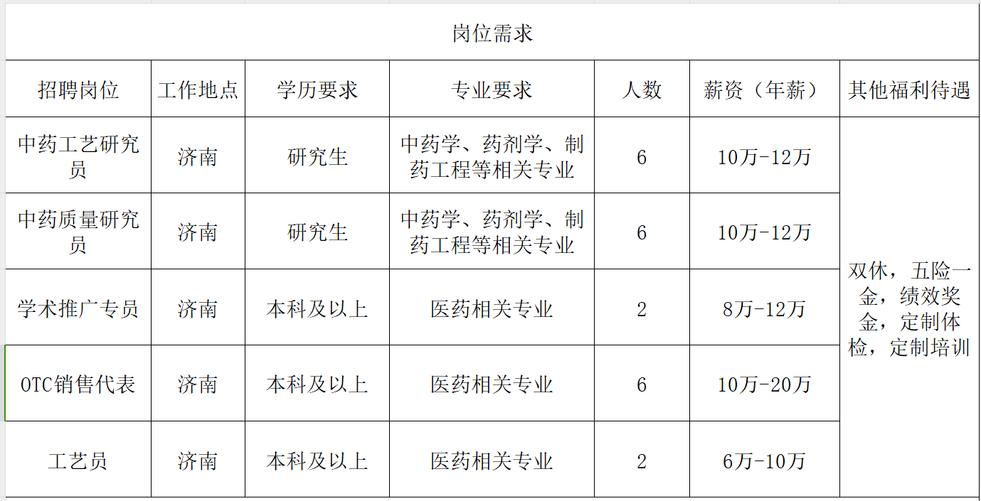 <table> <tr><td colspan="7">岗位需求</td> </tr> <tr><td>招聘岗位</td> <td>工作地点</td> <td>学历要求</td> <td>专业要求</td> <td>人数</td> <td>薪资(年薪)</td> <td>其他福利待遇</td> </tr> <tr><td>中药工艺研究员</td> <td>济南</td> <td>研究生</td> <td>中药学、药剂学、制药工程等相关专业</td> <td>6</td> <td>10万-12万</td> <td rowspan="5">双休,五险一金,绩效奖金,定制体检,定制培训</td> </tr> <tr><td>中药质量研究员</td> <td>济南</td> <td>研究生</td> <td>中药学、药剂学、制药工程等相关专业</td> <td>6</td> <td>10万-12万</td> </tr> <tr><td>学术推广专员</td> <td>济南</td> <td>本科及以上</td> <td>医药相关专业</td> <td>2</td> <td>8万-12万</td> </tr> <tr><td>0TC销售代表</td> <td>济南</td> <td>本科及以上</td> <td>医药相关专业</td> <td>6</td> <td>10万-20万</td> </tr> <tr><td>工艺员</td> <td>济南</td> <td>本科及以上</td> <td>医药相关专业</td> <td>2</td> <td>6万-10万</td> </tr> </table>