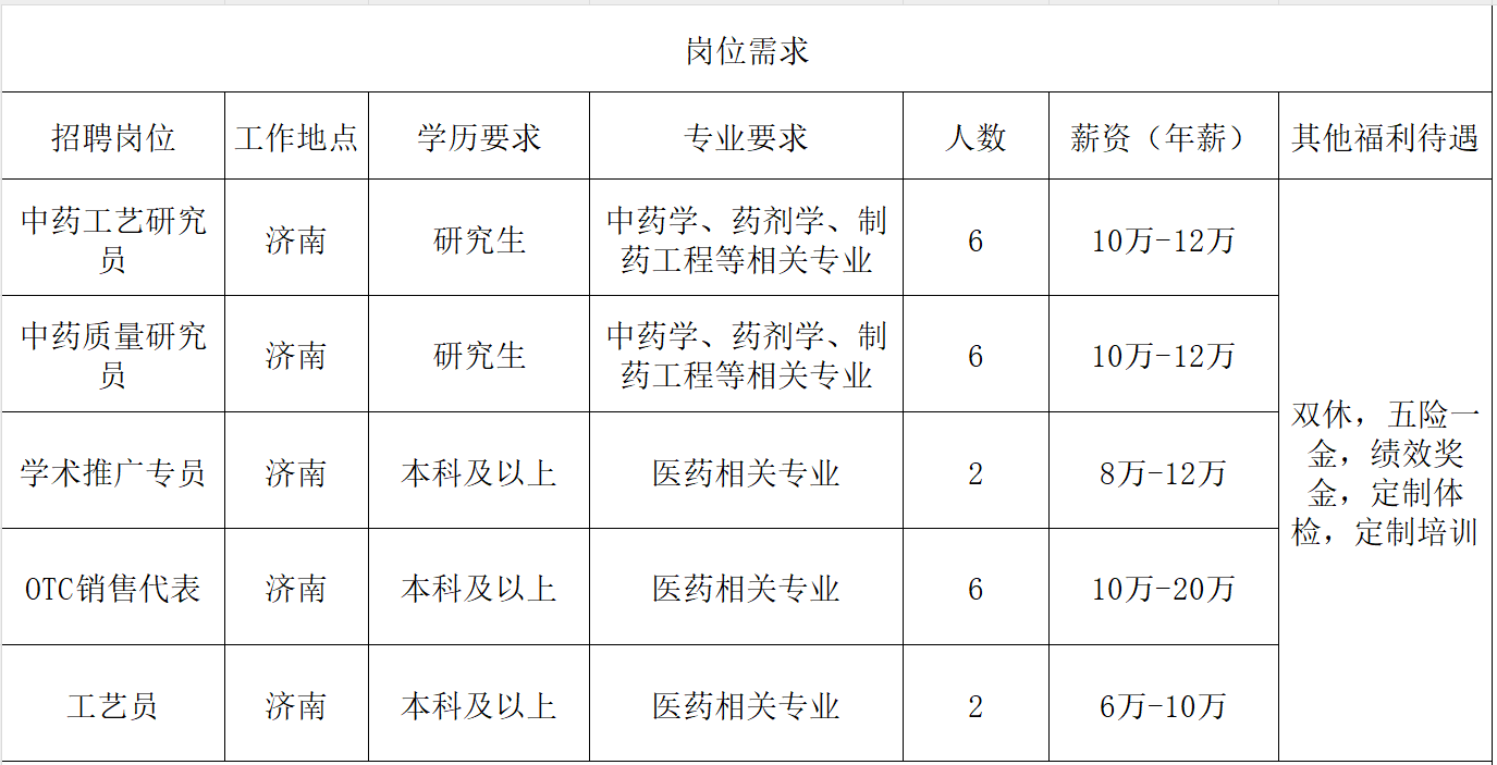 <table> <tr><td colspan="7">岗位需求</td> </tr> <tr><td>招聘岗位</td> <td>工作地点</td> <td>学历要求</td> <td>专业要求</td> <td>人数</td> <td>薪资(年薪)</td> <td>其他福利待遇</td> </tr> <tr><td>中药工艺研究员</td> <td>济南</td> <td>研究生</td> <td>中药学、药剂学、制药工程等相关专业</td> <td>6</td> <td>10万-12万</td> <td rowspan="5">双休,五险--金,绩效奖金,定制体检,定制培训</td> </tr> <tr><td>中药质量研究员</td> <td>济南</td> <td>研究生</td> <td>中药学、药剂学、制药工程等相关专业</td> <td>6</td> <td>10万-12万</td> </tr> <tr><td>学术推广专员</td> <td>济南</td> <td>本科及以上</td> <td>医药相关专业</td> <td>2</td> <td>8万-12万</td> </tr> <tr><td>0TC销售代表</td> <td>济南</td> <td>本科及以上</td> <td>医药相关专业</td> <td>6</td> <td>10万-20万</td> </tr> <tr><td>工艺员</td> <td>济南</td> <td>本科及以上</td> <td>医药相关专业</td> <td>2</td> <td>6万-10万</td> </tr> </table>