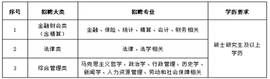 <table> <tr><td>序号</td> <td>招聘大类</td> <td>招聘专业</td> <td>学历要求</td> </tr> <tr><td>1</td> <td>金融财会类(含精算)</td> <td>金融、保险、统计、精算、会计、财务相关</td> <td rowspan="3">硕士研究生及以上学历</td> </tr> <tr><td>2</td> <td>法律类</td> <td>法律、法学相关</td> </tr> <tr><td>3</td> <td>综合管理类</td> <td>马克思主义哲学、政治学、行政管理、历史学、新闻学、人力资源管理、劳动和社会保障相关</td> </tr> </table>