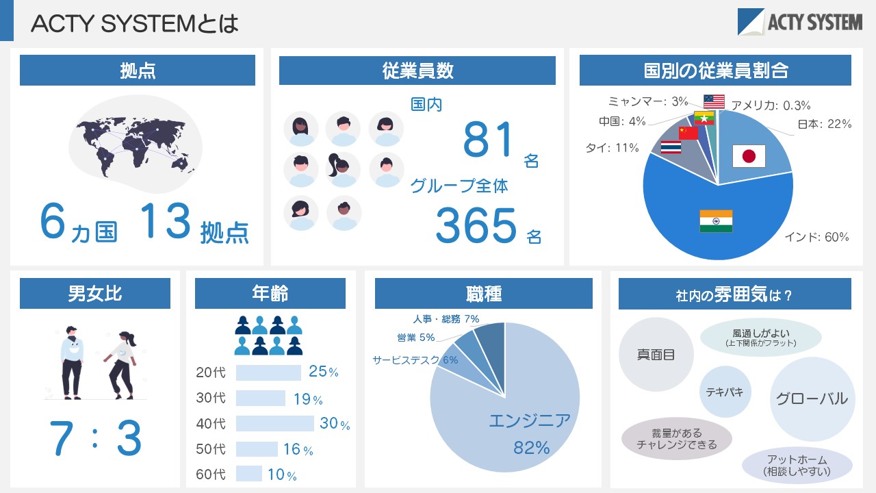 <table> <tr><td colspan="4">ACTY SYSTEM匕体 ACTY SYSTEM</td> </tr> <tr><td colspan="2">抛点</td> <td colspan="2">從業員数 国別0從業員割合</td> </tr> <tr><td colspan="4">国内 三只一: 3% L 刀刈力: 0.3%O A 0 中国: 4% 日本: 22%81 夕: 11% \\A a D m 名儿-厂全体D  6 力国 13 抛点 365 名 1 N: 60%</td> </tr> <tr><td>男女比</td> <td colspan="2">年齡</td> <td rowspan="2">職種 社内o雾用氨体?人事,綹務7%風通L加上誉業5%_(上下開保力门5卜)真面目廿-七入久6%于十八牛 ) 一八儿工二厂裁量加方而82% 于心老面刀卜本一厶(相談L户可孔1)</td> </tr> <tr><td colspan="3">几"《 20代 25%30代 1 9%7:3 40代 30%50代 16%60代 10%</td> </tr> </table>