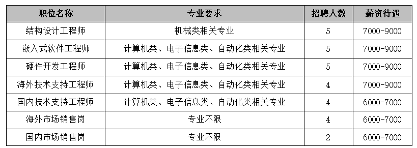 1741064711923004110.png <table> <tr><td>职位名称</td> <td>专业要求</td> <td>招聘人数</td> <td>薪资待遇</td> </tr> <tr><td>结构设计工程师</td> <td>机械类相关专业</td> <td>5</td> <td>7000-9000</td> </tr> <tr><td>嵌入式软件工程师</td> <td>计算机类、电子信息类、自动化类相关专业</td> <td>5</td> <td>7000-9000</td> </tr> <tr><td>硬件开发工程师</td> <td>计算机类、电子信息类、自动化类相关专业</td> <td>5</td> <td>7000-9000</td> </tr> <tr><td>海外技术支持工程师</td> <td>计算机类、电子信息类、自动化类相关专业</td> <td>4</td> <td>7000-9000</td> </tr> <tr><td>国内技术支持工程师</td> <td>计算机类、电子信息类、自动化类相关专业</td> <td>4</td> <td>6000-7000</td> </tr> <tr><td>海外市场销售岗</td> <td>专业不限</td> <td>4</td> <td>6000-7000</td> </tr> <tr><td>国内市场销售岗</td> <td>专业不限</td> <td>2</td> <td>6000-7000</td> </tr> </table>