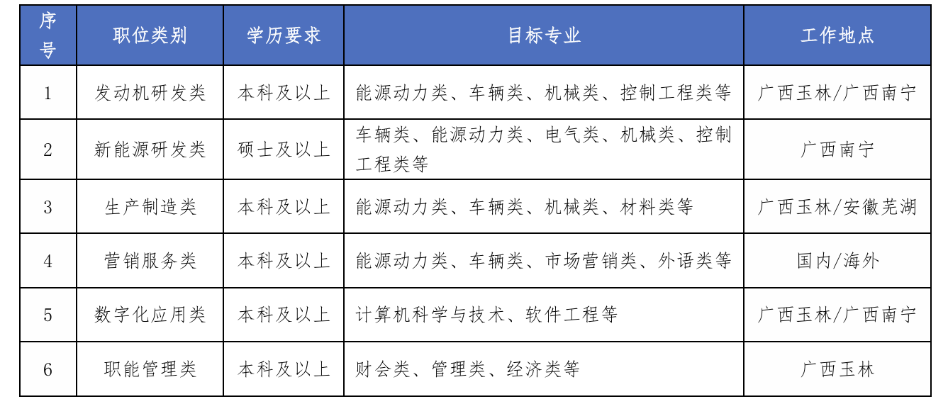 1741507097289040197.png <table> <tr><td>序号</td> <td>职位类别</td> <td>学历要求</td> <td>目标专业</td> <td>工作地点</td> </tr> <tr><td>1</td> <td>发动机研发类</td> <td>本科及以上</td> <td>能源动力类、车辆类、机械类、控制工程类等</td> <td>广西玉林/广西南宁</td> </tr> <tr><td>2</td> <td>新能源研发类</td> <td>硕士及以_上</td> <td>车辆类、能源动力类、电气类、机械类、控制工程类等</td> <td>广西南宁</td> </tr> <tr><td>3</td> <td>生产制造类</td> <td>本科及以上</td> <td>能源动力类、车辆类、机械类、材料类等</td> <td>广西玉林/安徽芜湖</td> </tr> <tr><td>4</td> <td>营销服务类</td> <td>本科及以上</td> <td>能源动力类、车辆类、市场营销类、外语类等</td> <td>国内/海外</td> </tr> <tr><td>5</td> <td>数字化应用类</td> <td>本科及以上</td> <td>计算机科学与技术、软件工程等</td> <td>广西玉林/广西南宁</td> </tr> <tr><td>6</td> <td>职能管理类</td> <td>本科及以上</td> <td>财会类、管理类、经济类等</td> <td>广西玉林</td> </tr> </table>