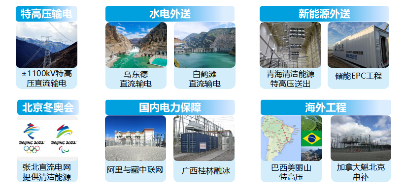 <p>特高压输电水电外送新能源外送</p>  <table> <tr><td colspan="2">。</td> <td>fess茶 业</td> <td colspan="2">F。工百h</td> <td></td> </tr> <tr><td colspan="6">+1 100kV特高 乌东德 白鹤滩 青海清洁能源 储能EPC工程压直流输电 直流输电 直流输电 特高压送出</td> </tr> <tr><td>, 北京冬奥会</td> <td></td> <td colspan="2">国内电力保障</td> <td colspan="2">海外工程</td> </tr> <tr><td colspan="6">、 P各 " n( 一DEIMG 2072” DEJIMG 2072 品 ! n和999 " 业</td> </tr> <tr><td colspan="3">张北直流电网 阿里与藏中联网提供清洁能源</td> <td>广西桂林融冰</td> <td colspan="2">巴西美丽山 加拿大魁北克特高压 串补</td> </tr> </table>