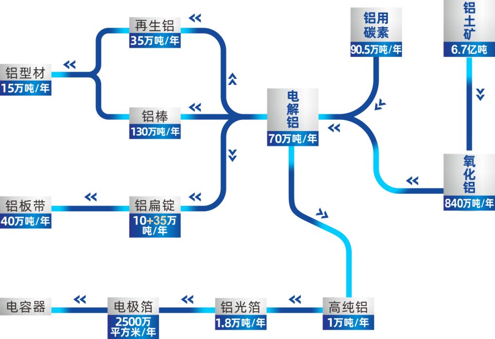 <p>He</p> <p>铝用</p> <p>再生铝</p> <p>碳素</p> <p>35万吨/年</p> <p>90.5万吨/年</p> <p>6.7亿吨</p> <p>铝型材</p> <p>15万吨/年</p> <p>巴瞄明</p> <p>铝棒</p> <p>130万吨/年</p> <p>70万吨/年</p> <p>嘛2服</p> <p>铝板带</p> <p>铝扁锭</p> <p>840万吨/年</p> <p>40万吨/年</p> <p>10+35万</p> <p>吨/年</p> <p>电容器</p> <p>电极箔</p> <p>铝光箔</p> <p>高纯铝</p> <p>2500万</p> <p>1.8万吨/年</p> <p>1万吨/年</p> <p>平方米/年</p>