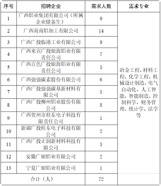 1789185878961018995.png <p>序号</p> <p>招聘企业</p> <p>需求人数</p> <p>需求专业</p> <p>广西铝业集团有限公司(所属</p> <p>1</p> <p>9</p> <p>企业储备生)</p> <p>2</p> <p>广西南南铝加工有限公司</p> <p>14</p> <p>3</p> <p>广西广投临港工业有限公司</p> <p>9</p> <p>广西来宾广投银海铝业有限</p> <p>4</p> <p>责任公司</p> <p>7</p> <p>广西百色广投银海铝业有限</p> <p>5</p> <p>责任公司</p> <p>5</p> <p>冶金工程、材料工</p> <p>程、化学工程、机</p> <p>6</p> <p>广西强强碳素股份有限公司</p> <p>6</p> <p>械设计制造、电气</p> <p>广西广投强强碳基新材料有</p> <p>7</p> <p>Lo</p> <p>自动化、人工智</p> <p>限公司</p> <p>能、智能制造、控</p> <p>广西广投柳州铝业股份有限</p> <p>8</p> <p>8</p> <p>制科学、财务管</p> <p>公司</p> <p>理、统计学、法学</p> <p>广西贺州市桂东电子科技有</p> <p>等</p> <p>9</p> <p>1</p> <p>限责任公司</p> <p>新疆广投桂东电子科技有限</p> <p>10</p> <p>公司</p> <p>2</p> <p>广西广投正润新材料科技有</p> <p>11</p> <p>限公司</p> <p>3</p> <p>12</p> <p>安徽广银铝业有限公司</p> <p>2</p> <p>13</p> <p>宁夏广银铝业有限公司</p> <p>1</p> <p>合计(人)</p> <p>72</p>
