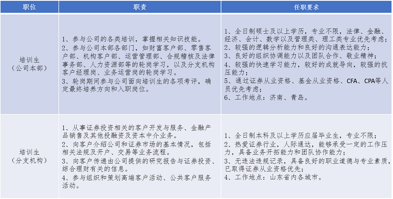 2021中信证券（山东）有限责任公司校园招聘简章